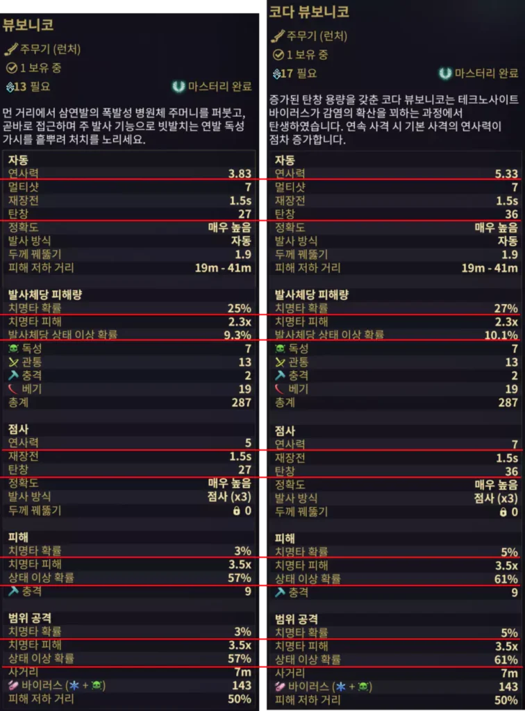 뷰보니코, 코다 뷰보니코
스펙 차이점, 바뀐점