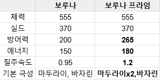 보루나, 보루나 프라임 스펙 차이점