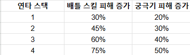 카뮤 연타 스택의 효과
