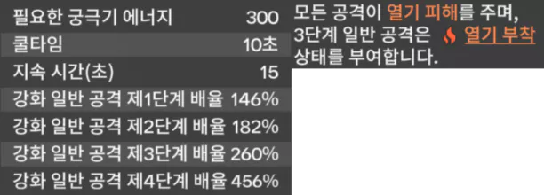 강화 일반 공격은 3단계에는 열기 부착을 자체적으로 부여할 수 있고 4단계는 높은 피해 배율과
부착된 열기를 바로 스택으로 충전이 가능해 일반 공격이 끊기지 않게 하는 것이 중요합니다.