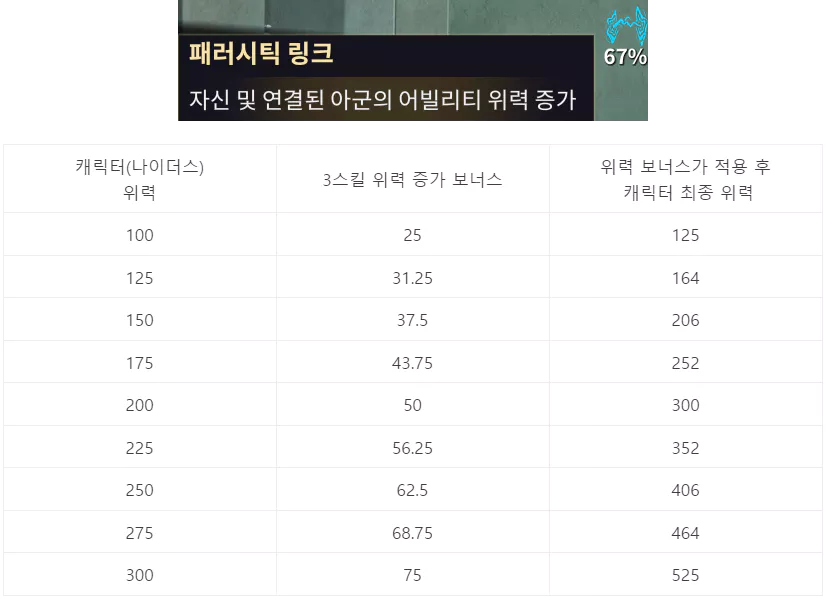 나이더스 위력 100% 기준 링크된 캐릭터 모두 위력 25% 증가 보너스를 받습니다.