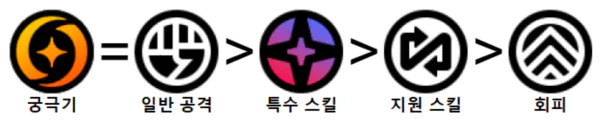 레미엘 스킬작 순서 추천