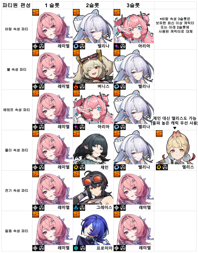 레미엘 파티 조합 추천