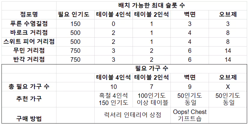 별미 카페
인기도 올리는 방법과 추천 가구2