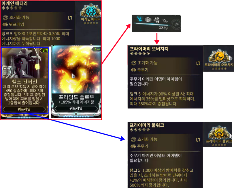 [어댑테이션] 또는 2개조 모드 [악시오스 자벨리니어]를 빼고 헬스 컨버전을 이용해
방어력 1500에서 사용 가능한[ 프라이머리 불워크] 주무기 피해량 500% 증가 효과나

아케인 배터리를 이용해 캐릭터 에너지 최대량 1000을 넘겨
 [프라이머리 오버차지]의 멀티샷 350% 효과를 사용할 수 있습니다.
