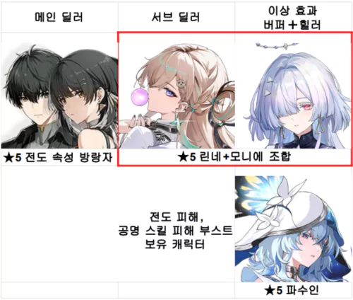 전랑자 메인 딜러 파티 조합