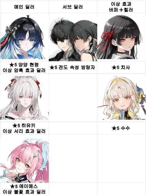 3.5버전 기준 전랑자와 어울리는 파티 조합