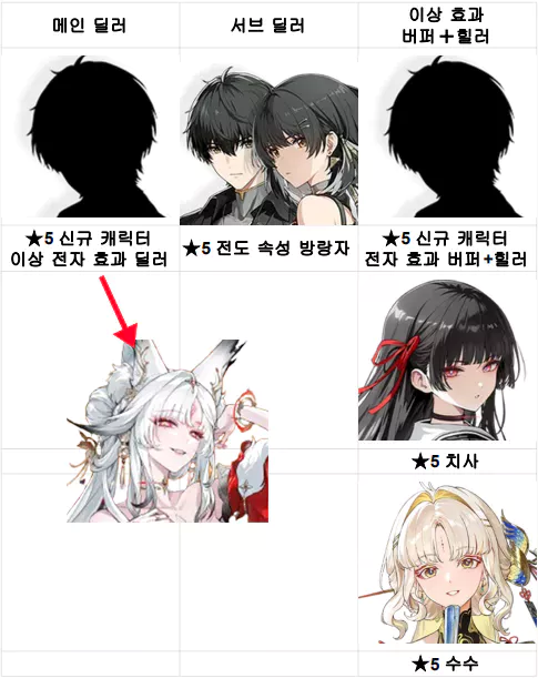 이와 같은 파티로 구성이 되며
3.5버전 이후 출시된 전자 효과 메인 딜러 캐릭터는

풍싱 효과 딜러이자 라군나 수호신 캐릭터
 카르티시아와 기류 방랑자가 묶이듯
 
몽주 지역의 수호신인 여우의 별자리가 될 확률이 높습니다
