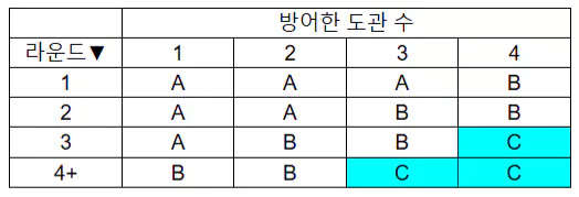 드롭 보상 테이블 C