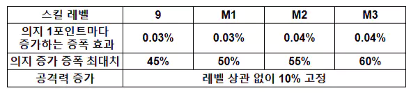 리노 궁극기 주요 효과