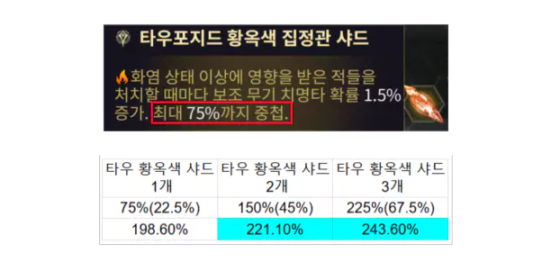 따라서 빨간색 치명타를 볼 수 있도록
최소 2개, 가능하면 3개 정도의 황옥색 샤드를
슬롯에 넣어 세팅하는 것을 추천합니다.