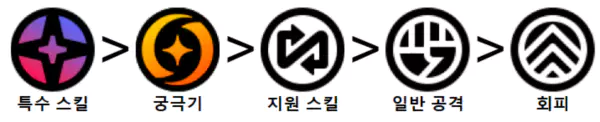 다이아린 스킬작 순서 추천