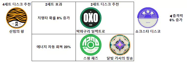다이아린 디스크 세팅, 디스크작 추천