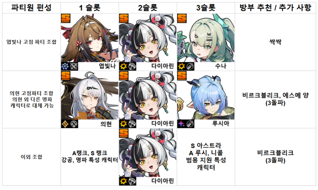 다이아린 파티 조합 가이드