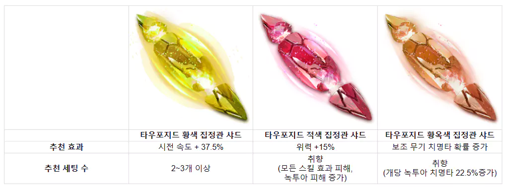 단테 추천 샤드 세팅