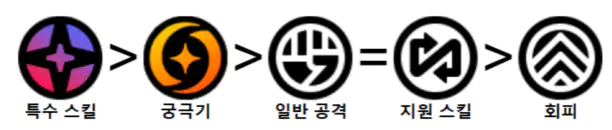 루시아 스킬작 순서 추천