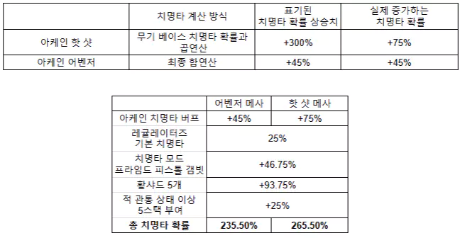 아케인 핫샷 어벤저 차이점