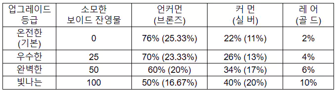 성유물 등급에 따른 커먼, 레어 등급 아이템의 등장 확률은 표와 같습니다.