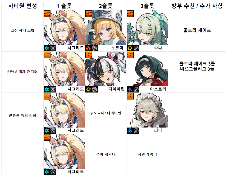 시그리드 파티 조합 추천
