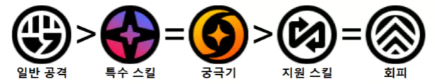아리아 스킬작 순서 추천