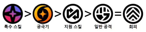 아스트라 스킬작 순서 추천