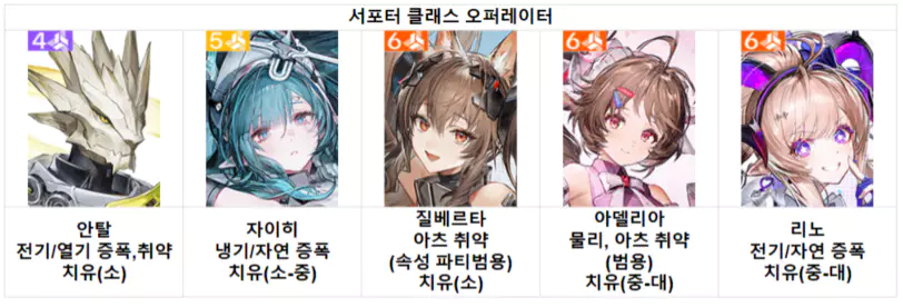 각 서포터 캐릭터의 가장 큰 특징을 정리