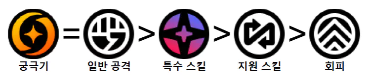 유즈하 스킬작 순서 추천