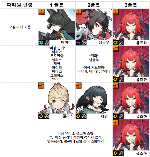 유즈하 파티 조합 가이드