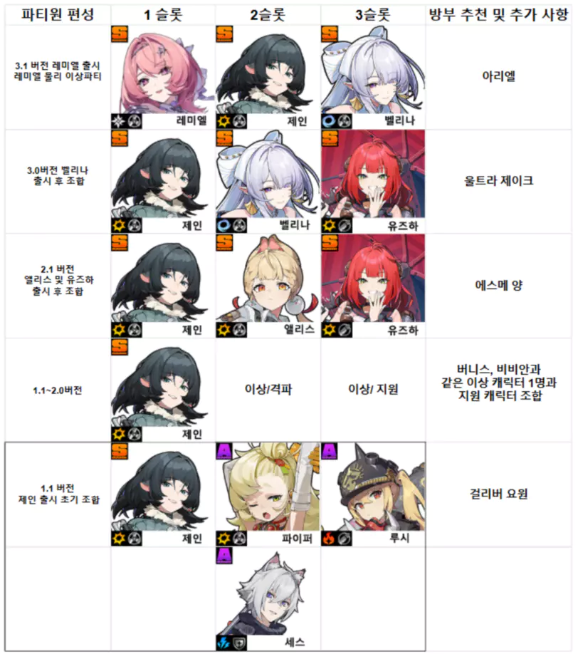 제인 파티 조합 추천