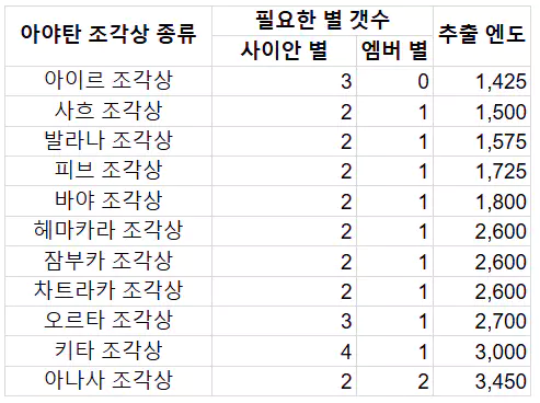 아야탄 조각상 종류는 다음과 같습니다.