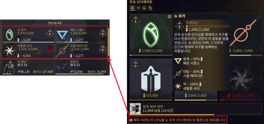서약 후 적을 처치하면 얻는 숙련도(경험치)의 15%가
서약한 신디케이트와 동맹 신디케이트의 평판으로 자동 누적됩니다.